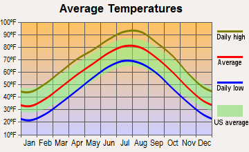 Caney, Kansas average temperatures