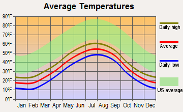 Chignik Lake, Alaska average temperatures