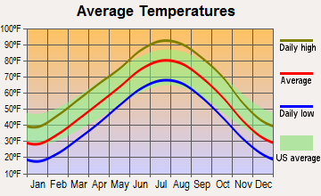Burrton, Kansas average temperatures