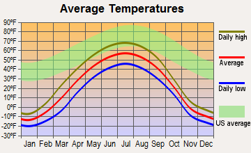 Chisana, Alaska average temperatures