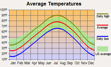 Belleville, Kansas average temperatures