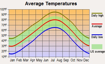 Ashland, Kansas average temperatures