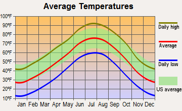 Tribune, Kansas average temperatures