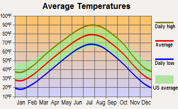 Tonganoxie, Kansas average temperatures