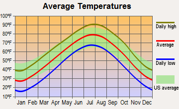 Strong City, Kansas average temperatures