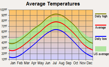 Stockton, Kansas average temperatures