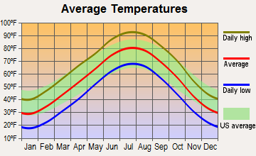 Sterling, Kansas average temperatures