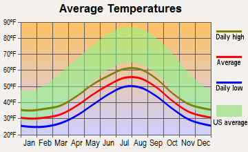 Cordova, Alaska average temperatures