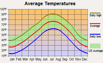 Sharon Springs, Kansas average temperatures