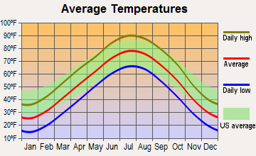 Scandia, Kansas average temperatures