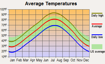 Salina, Kansas average temperatures