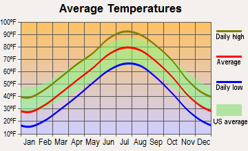Russell, Kansas average temperatures
