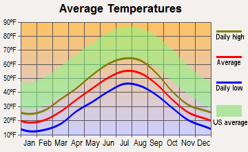 Crown Point, Alaska average temperatures