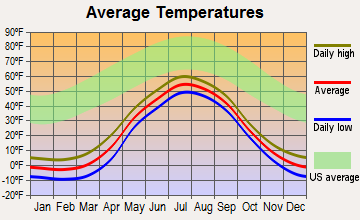 Deering, Alaska average temperatures