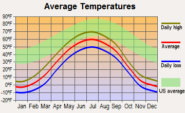 Deltana, Alaska average temperatures