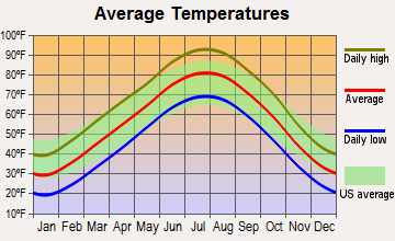 Park City, Kansas average temperatures