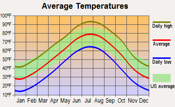 Ness City, Kansas average temperatures