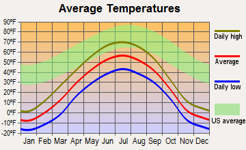 Dot Lake Village, Alaska average temperatures