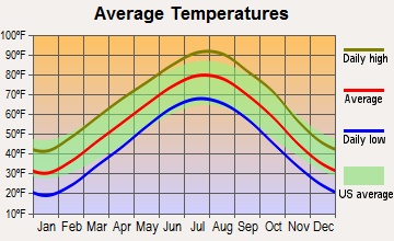 Mound Valley, Kansas average temperatures