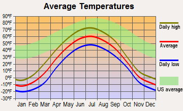 Eagle, Alaska average temperatures