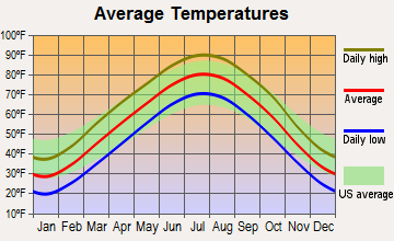 Mission, Kansas average temperatures