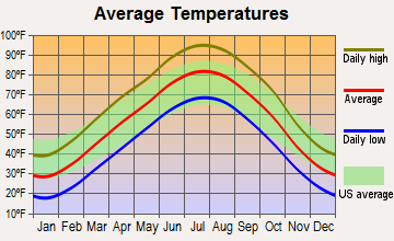 Minneapolis, Kansas average temperatures