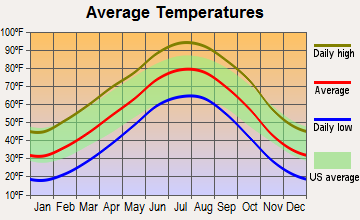 Meade, Kansas average temperatures