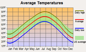 McFarland, Kansas average temperatures