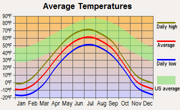 Eielson AFB, Alaska average temperatures