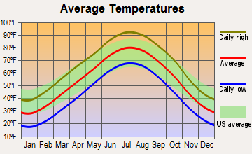 Lindsborg, Kansas average temperatures