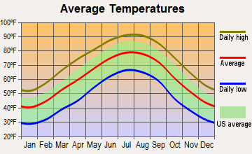 Colony, Alabama average temperatures
