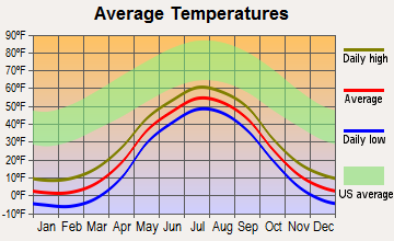 Elim, Alaska average temperatures