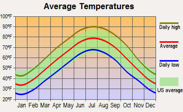 Blandville, Kentucky average temperatures