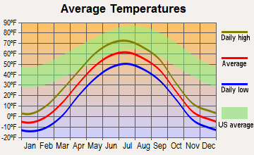 Ester, Alaska average temperatures