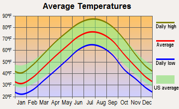 Brandenburg, Kentucky average temperatures