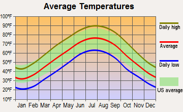Brownsville, Kentucky average temperatures