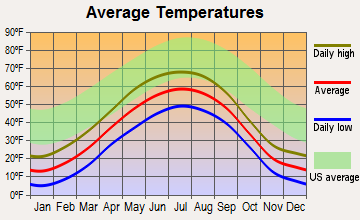 Farm Loop, Alaska average temperatures