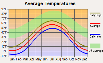 Flat, Alaska average temperatures