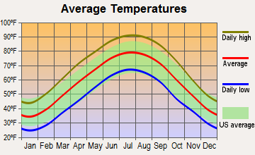 Earlington, Kentucky average temperatures