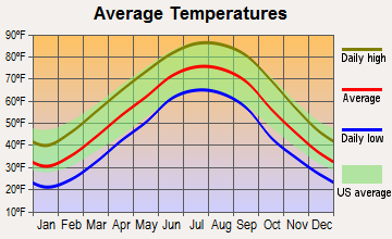 Elizabethtown, Kentucky average temperatures