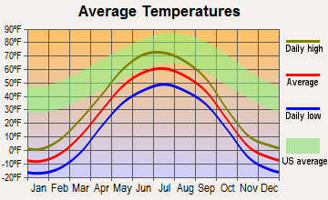 Four Mile Road, Alaska average temperatures