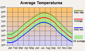 Franklin, Kentucky average temperatures