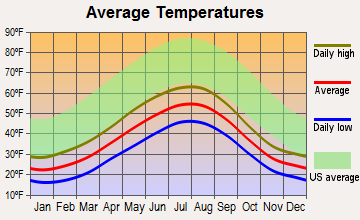 Fox River, Alaska average temperatures