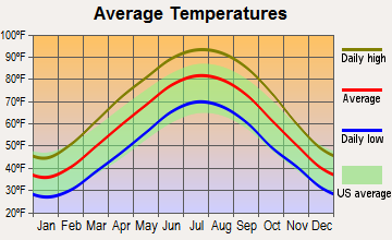 Grand Rivers, Kentucky average temperatures