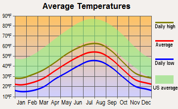 Fritz Creek, Alaska average temperatures