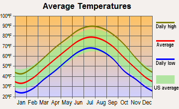Hickman, Kentucky average temperatures