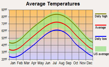 Jenkins, Kentucky average temperatures