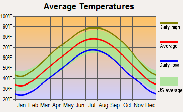 Kevil, Kentucky average temperatures