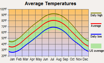Kuttawa, Kentucky average temperatures