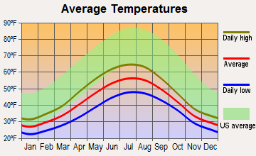 Game Creek, Alaska average temperatures